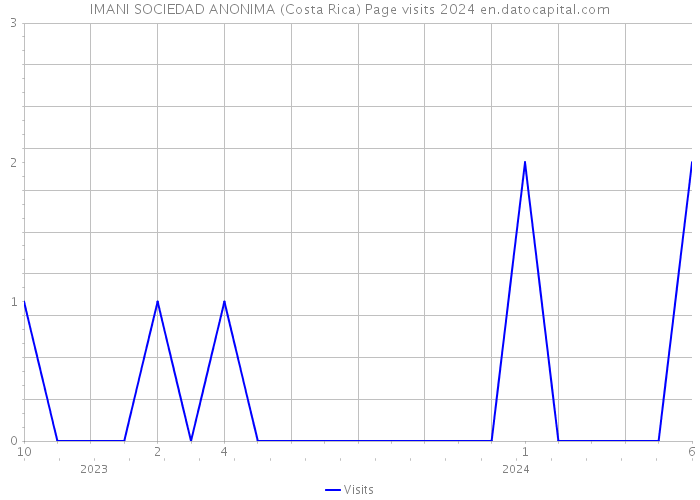 IMANI SOCIEDAD ANONIMA (Costa Rica) Page visits 2024 