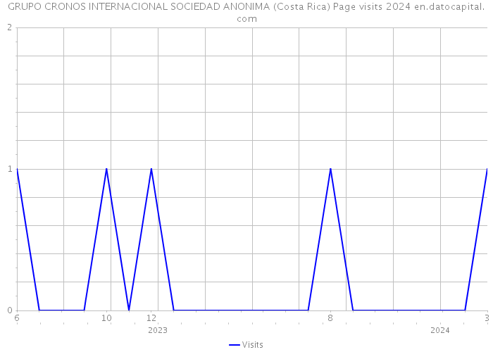 GRUPO CRONOS INTERNACIONAL SOCIEDAD ANONIMA (Costa Rica) Page visits 2024 