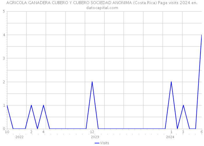 AGRICOLA GANADERA CUBERO Y CUBERO SOCIEDAD ANONIMA (Costa Rica) Page visits 2024 