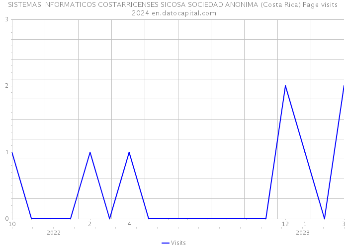 SISTEMAS INFORMATICOS COSTARRICENSES SICOSA SOCIEDAD ANONIMA (Costa Rica) Page visits 2024 