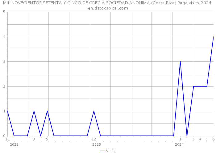 MIL NOVECIENTOS SETENTA Y CINCO DE GRECIA SOCIEDAD ANONIMA (Costa Rica) Page visits 2024 