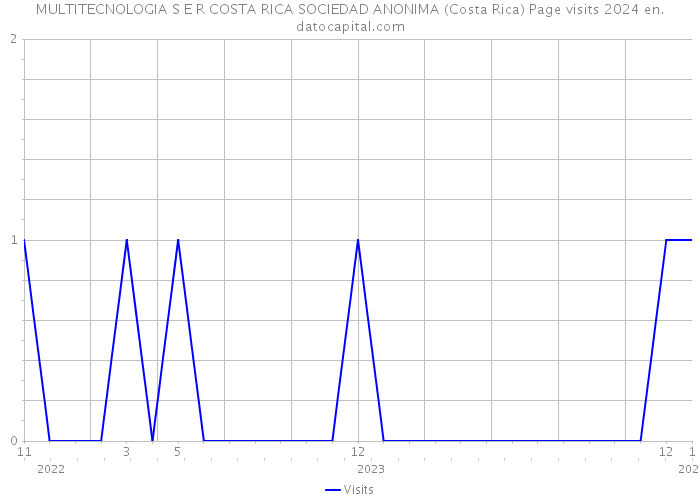 MULTITECNOLOGIA S E R COSTA RICA SOCIEDAD ANONIMA (Costa Rica) Page visits 2024 