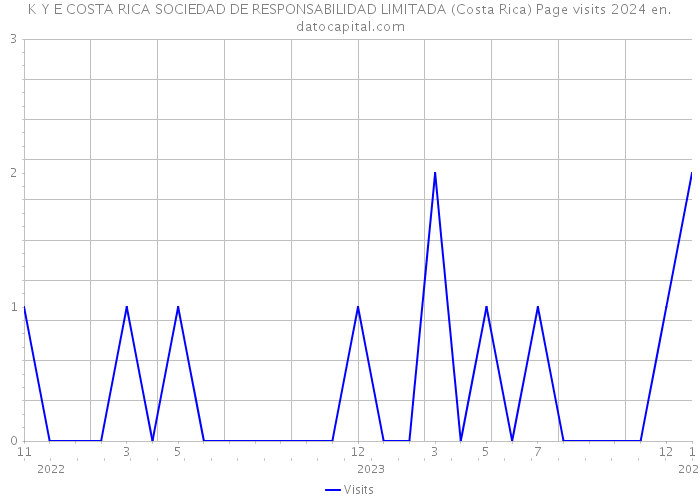 K Y E COSTA RICA SOCIEDAD DE RESPONSABILIDAD LIMITADA (Costa Rica) Page visits 2024 