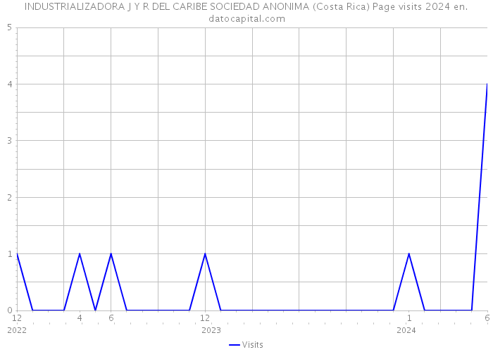 INDUSTRIALIZADORA J Y R DEL CARIBE SOCIEDAD ANONIMA (Costa Rica) Page visits 2024 