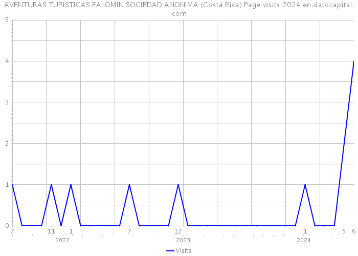 AVENTURAS TURISTICAS FALOMIN SOCIEDAD ANONIMA (Costa Rica) Page visits 2024 