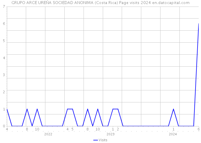 GRUPO ARCE UREŃA SOCIEDAD ANONIMA (Costa Rica) Page visits 2024 