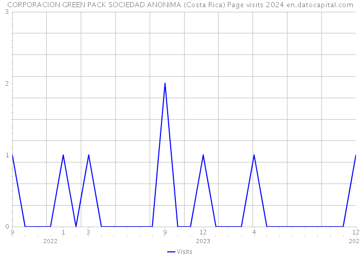CORPORACION GREEN PACK SOCIEDAD ANONIMA (Costa Rica) Page visits 2024 