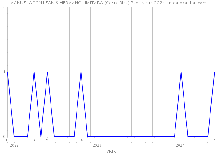 MANUEL ACON LEON & HERMANO LIMITADA (Costa Rica) Page visits 2024 