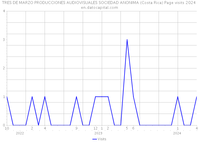 TRES DE MARZO PRODUCCIONES AUDIOVISUALES SOCIEDAD ANONIMA (Costa Rica) Page visits 2024 