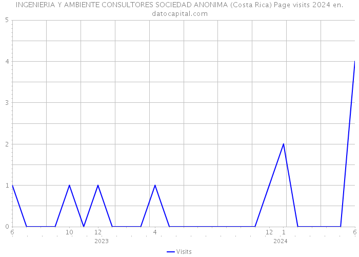INGENIERIA Y AMBIENTE CONSULTORES SOCIEDAD ANONIMA (Costa Rica) Page visits 2024 