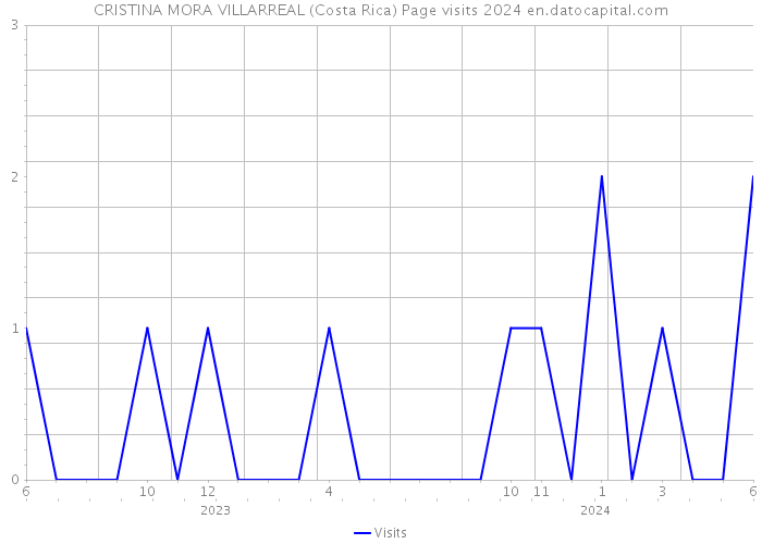 CRISTINA MORA VILLARREAL (Costa Rica) Page visits 2024 