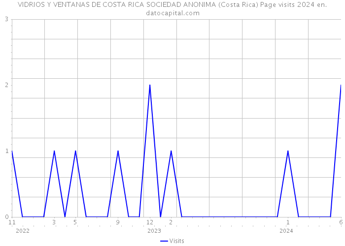 VIDRIOS Y VENTANAS DE COSTA RICA SOCIEDAD ANONIMA (Costa Rica) Page visits 2024 