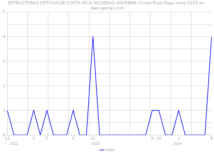 ESTRUCTURAS OPTICAS DE COSTA RICA SOCIEDAD ANONIMA (Costa Rica) Page visits 2024 