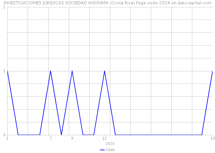 INVESTIGACIONES JURIDICAS SOCIEDAD ANONIMA (Costa Rica) Page visits 2024 