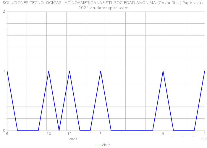SOLUCIONES TECNOLOGICAS LATINOAMERICANAS STL SOCIEDAD ANONIMA (Costa Rica) Page visits 2024 