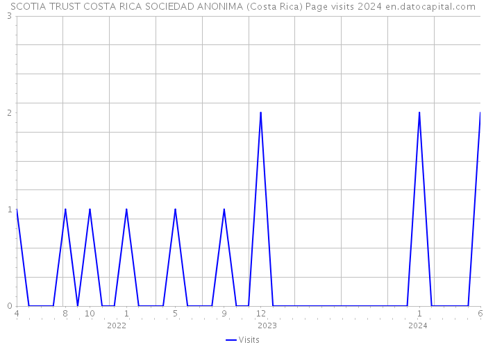 SCOTIA TRUST COSTA RICA SOCIEDAD ANONIMA (Costa Rica) Page visits 2024 