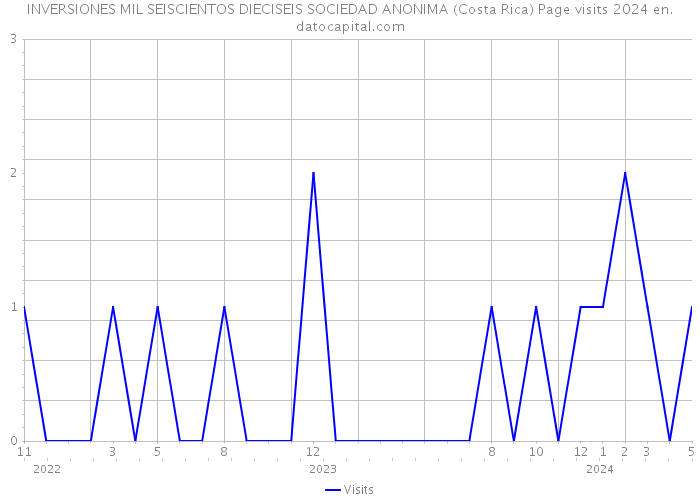 INVERSIONES MIL SEISCIENTOS DIECISEIS SOCIEDAD ANONIMA (Costa Rica) Page visits 2024 