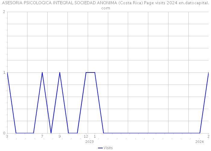 ASESORIA PSICOLOGICA INTEGRAL SOCIEDAD ANONIMA (Costa Rica) Page visits 2024 
