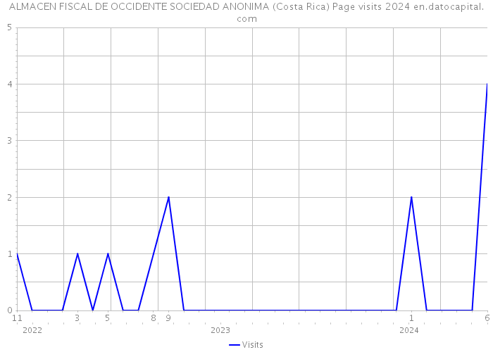ALMACEN FISCAL DE OCCIDENTE SOCIEDAD ANONIMA (Costa Rica) Page visits 2024 