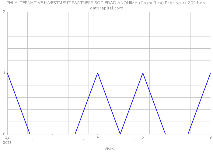 PHI ALTERNATIVE INVESTMENT PARTNERS SOCIEDAD ANONIMA (Costa Rica) Page visits 2024 