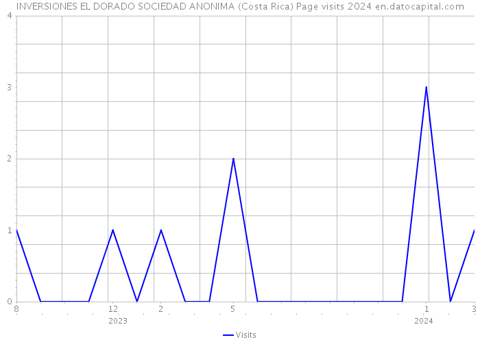 INVERSIONES EL DORADO SOCIEDAD ANONIMA (Costa Rica) Page visits 2024 