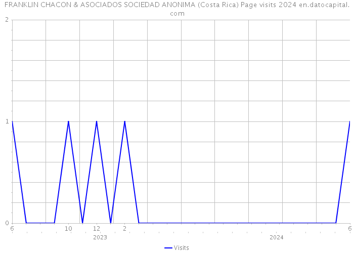 FRANKLIN CHACON & ASOCIADOS SOCIEDAD ANONIMA (Costa Rica) Page visits 2024 