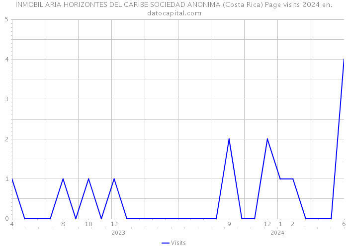INMOBILIARIA HORIZONTES DEL CARIBE SOCIEDAD ANONIMA (Costa Rica) Page visits 2024 
