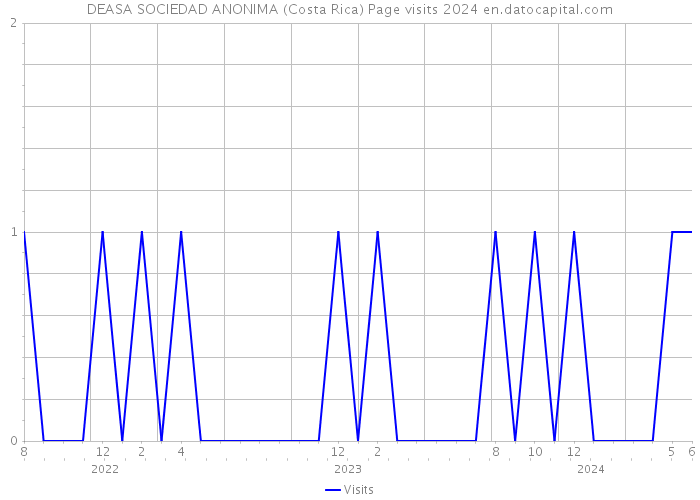 DEASA SOCIEDAD ANONIMA (Costa Rica) Page visits 2024 