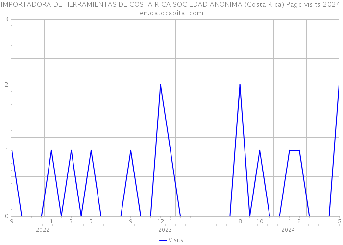IMPORTADORA DE HERRAMIENTAS DE COSTA RICA SOCIEDAD ANONIMA (Costa Rica) Page visits 2024 
