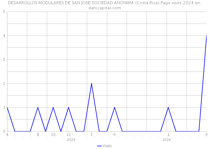 DESARROLLOS MODULARES DE SAN JOSE SOCIEDAD ANONIMA (Costa Rica) Page visits 2024 