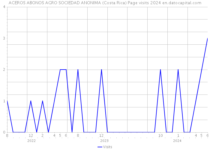 ACEROS ABONOS AGRO SOCIEDAD ANONIMA (Costa Rica) Page visits 2024 