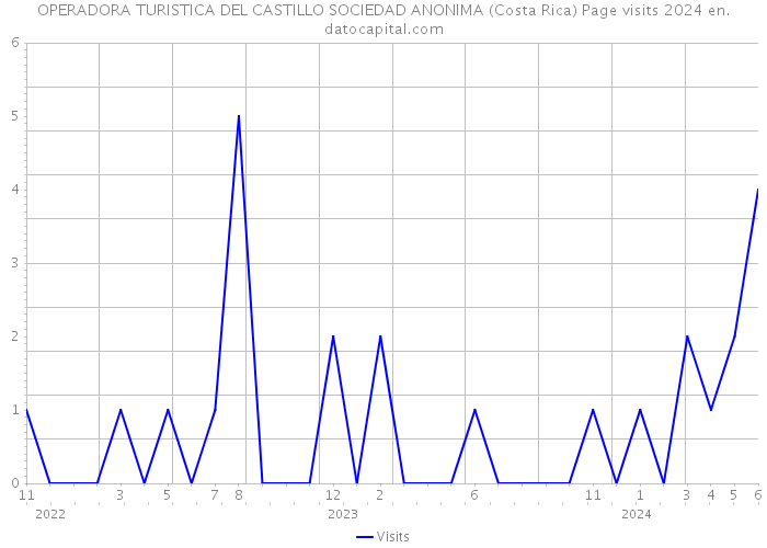 OPERADORA TURISTICA DEL CASTILLO SOCIEDAD ANONIMA (Costa Rica) Page visits 2024 