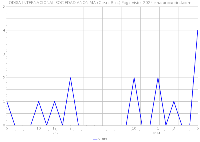ODISA INTERNACIONAL SOCIEDAD ANONIMA (Costa Rica) Page visits 2024 
