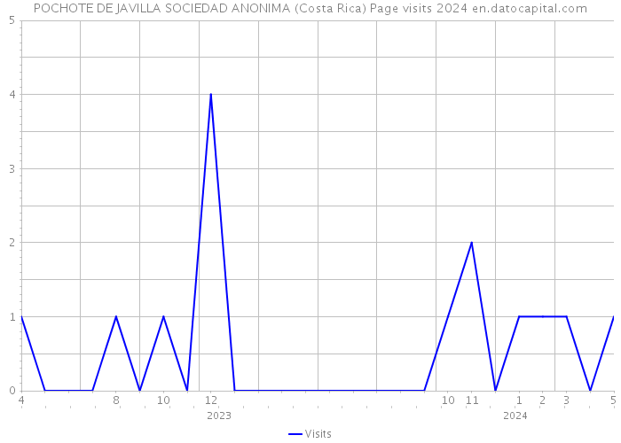 POCHOTE DE JAVILLA SOCIEDAD ANONIMA (Costa Rica) Page visits 2024 