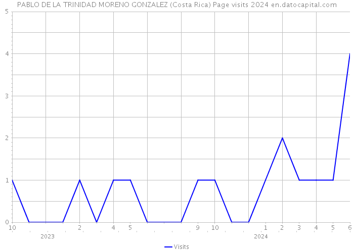 PABLO DE LA TRINIDAD MORENO GONZALEZ (Costa Rica) Page visits 2024 
