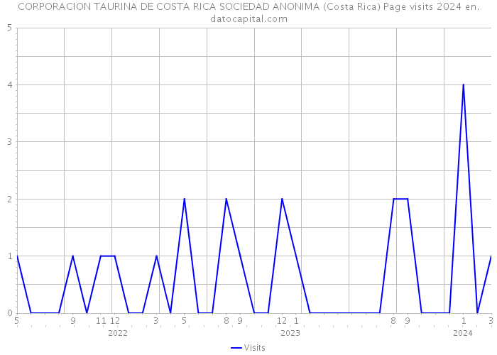 CORPORACION TAURINA DE COSTA RICA SOCIEDAD ANONIMA (Costa Rica) Page visits 2024 