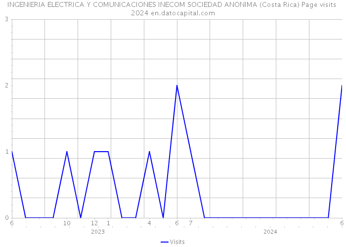 INGENIERIA ELECTRICA Y COMUNICACIONES INECOM SOCIEDAD ANONIMA (Costa Rica) Page visits 2024 