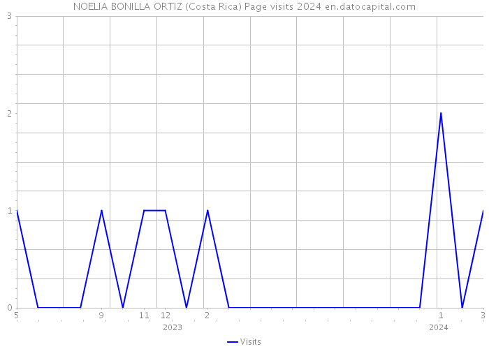 NOELIA BONILLA ORTIZ (Costa Rica) Page visits 2024 