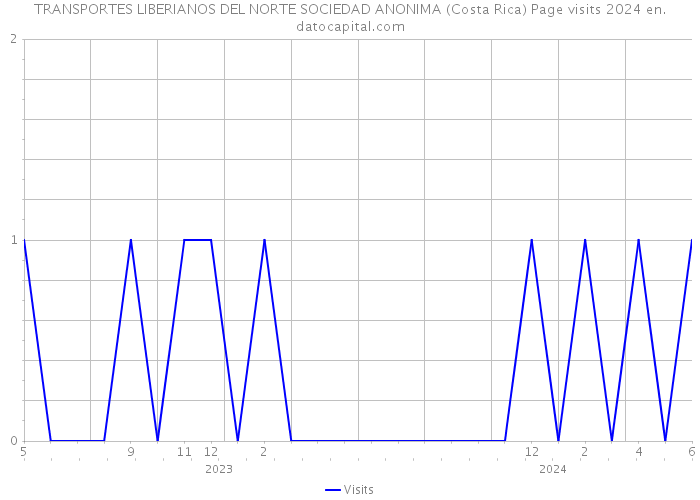 TRANSPORTES LIBERIANOS DEL NORTE SOCIEDAD ANONIMA (Costa Rica) Page visits 2024 