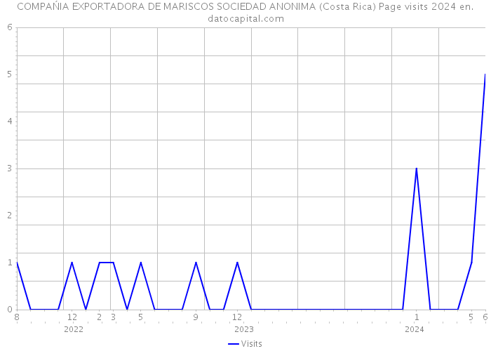COMPAŃIA EXPORTADORA DE MARISCOS SOCIEDAD ANONIMA (Costa Rica) Page visits 2024 