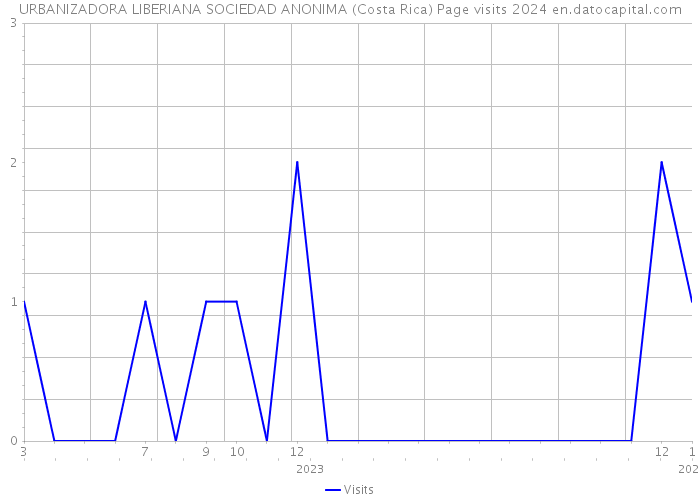 URBANIZADORA LIBERIANA SOCIEDAD ANONIMA (Costa Rica) Page visits 2024 