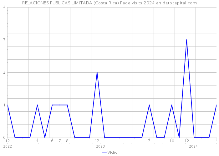 RELACIONES PUBLICAS LIMITADA (Costa Rica) Page visits 2024 