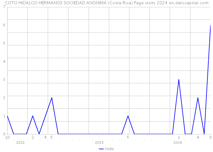 COTO HIDALGO HERMANOS SOCIEDAD ANONIMA (Costa Rica) Page visits 2024 