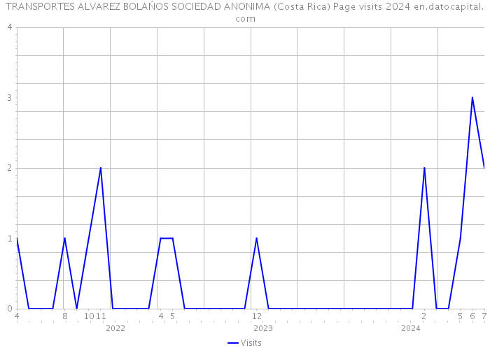TRANSPORTES ALVAREZ BOLAŃOS SOCIEDAD ANONIMA (Costa Rica) Page visits 2024 