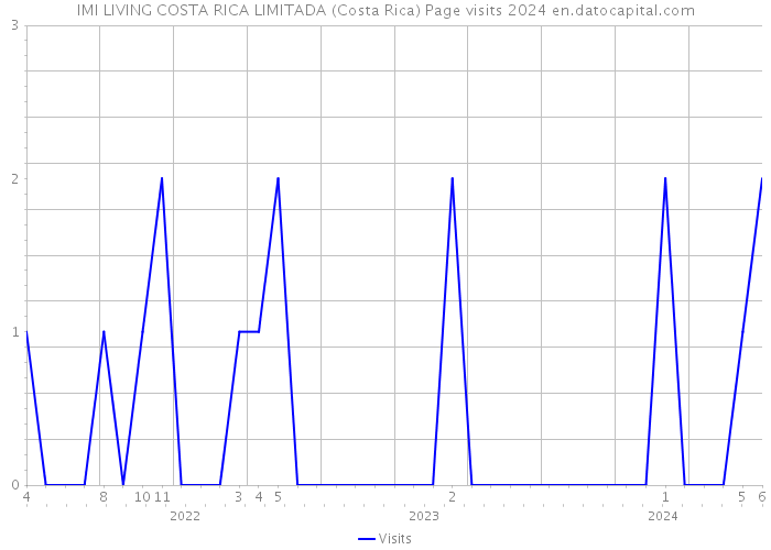IMI LIVING COSTA RICA LIMITADA (Costa Rica) Page visits 2024 