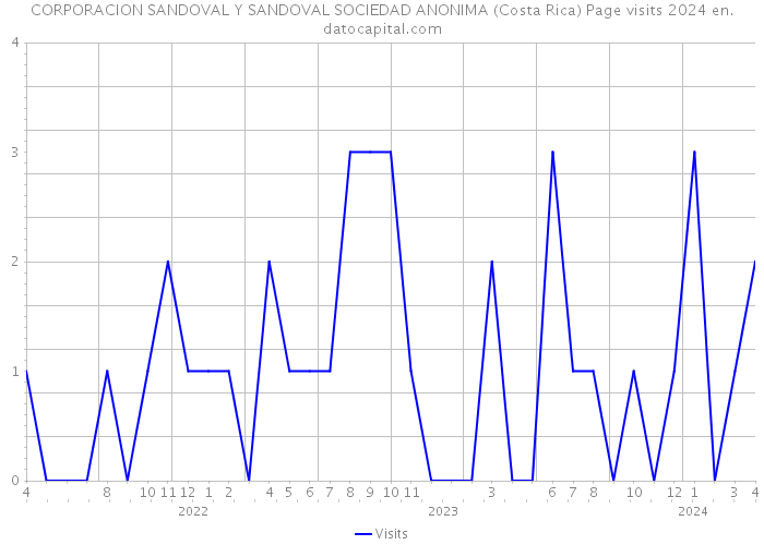 CORPORACION SANDOVAL Y SANDOVAL SOCIEDAD ANONIMA (Costa Rica) Page visits 2024 