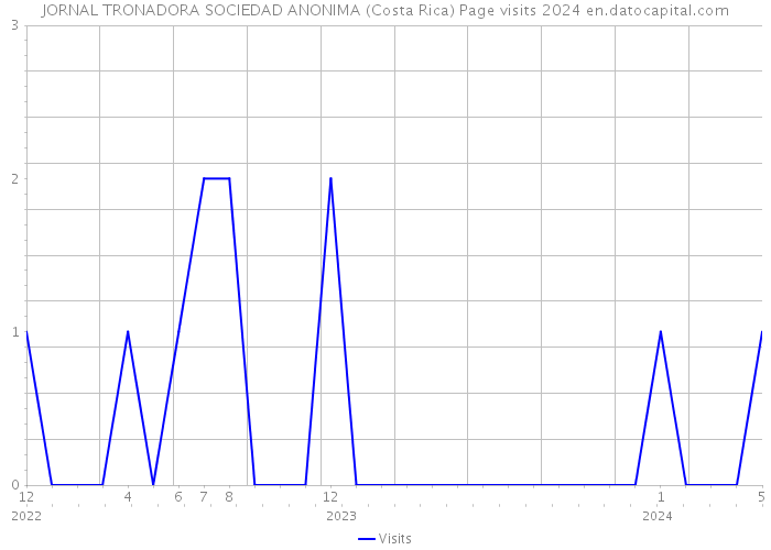 JORNAL TRONADORA SOCIEDAD ANONIMA (Costa Rica) Page visits 2024 