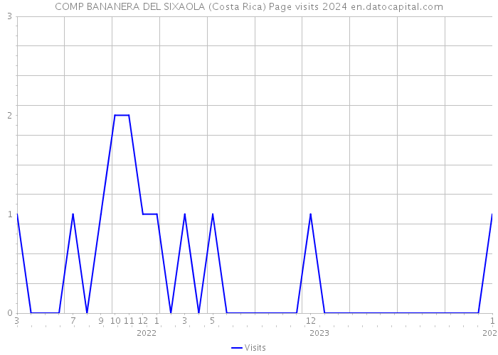 COMP BANANERA DEL SIXAOLA (Costa Rica) Page visits 2024 