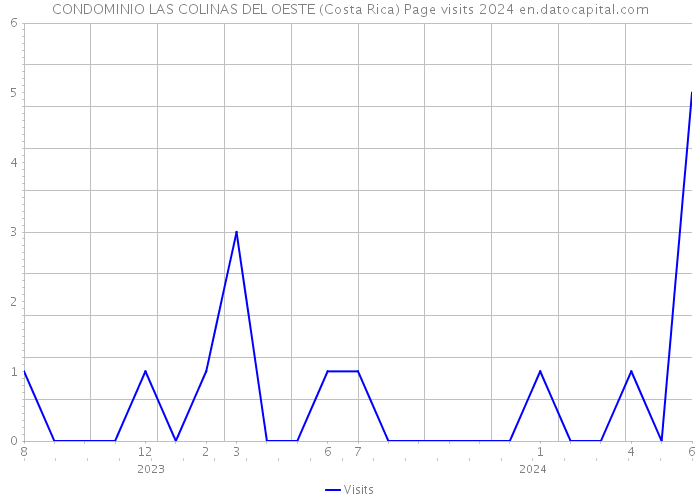 CONDOMINIO LAS COLINAS DEL OESTE (Costa Rica) Page visits 2024 