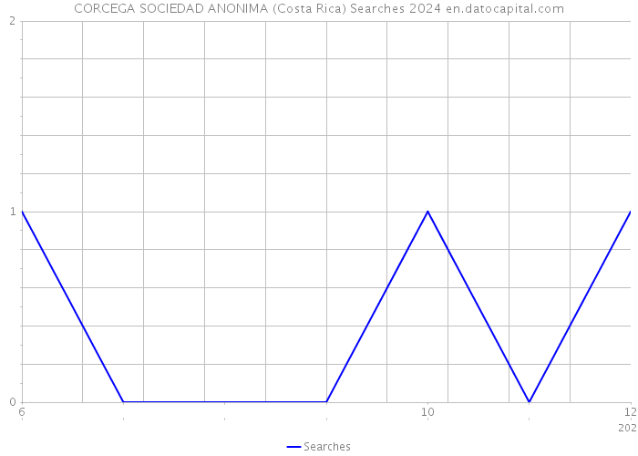 CORCEGA SOCIEDAD ANONIMA (Costa Rica) Searches 2024 